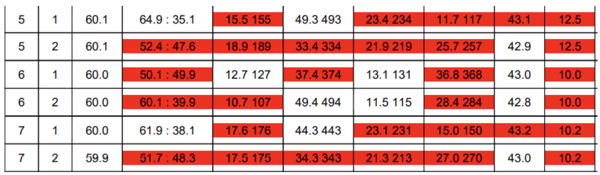 Mlečný audit z praxe - tabulka stavu